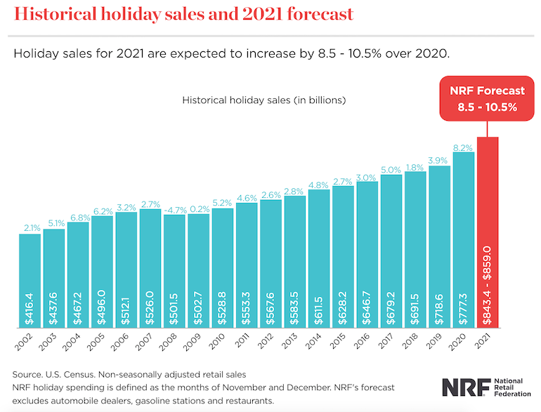 U.S. holiday retail sales outlook brings good tidings Supermarket News
